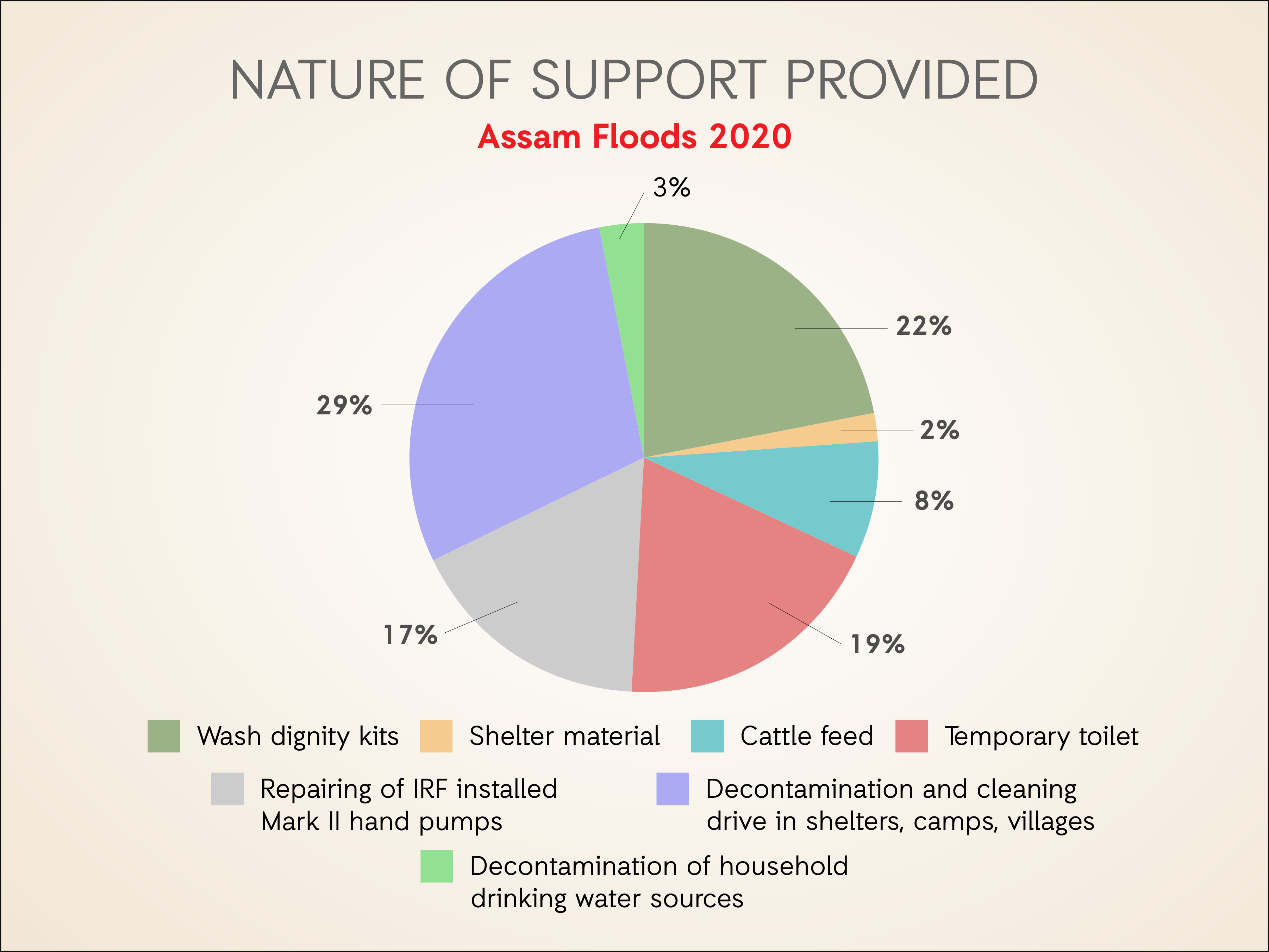 Assam Floods 2020 Pie